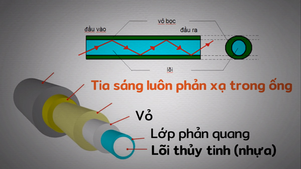 Internet cáp quang mang sở hữu ưu điểm về tốc độ