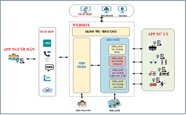 VNPT EOC - giải pháp hoàn chỉnh và toàn diện trong việc ứng cứu khẩn cấp