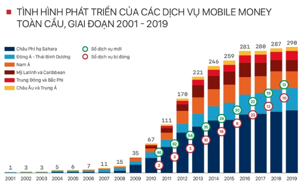 Biểu đồ tăng trưởng của mức sử dụng tiền di động trên thế giới từ 2001 đến 2019