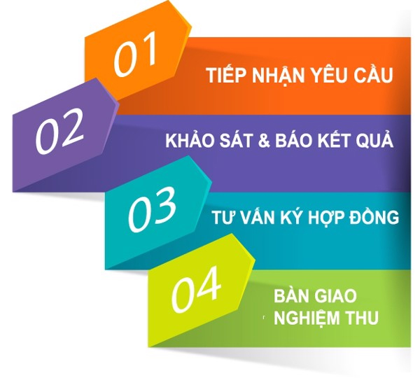Quy trình đăng ký lắp mạng VNPT