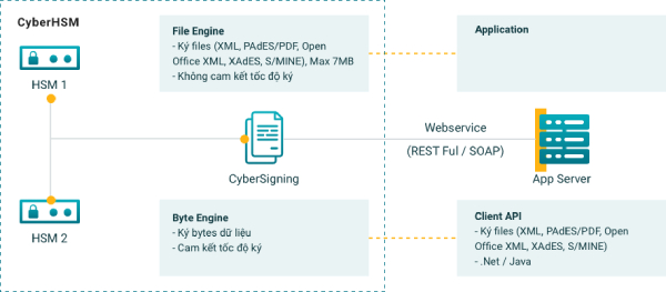 Nguyên lý hoạt động của chữ ký số server