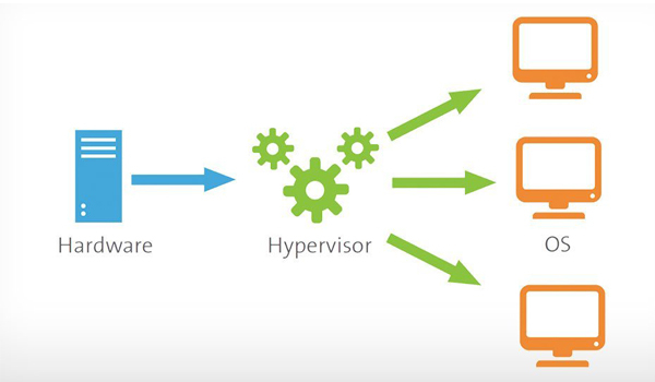 Quy trình ảo hóa máy chủ