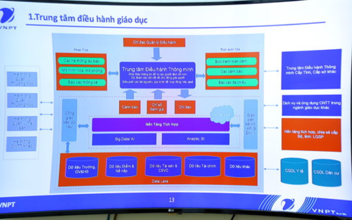 Triển khai giải pháp tổng thể đồng bộ dữ liệu hệ thống cơ sở dữ liệu ngành giáo dục 