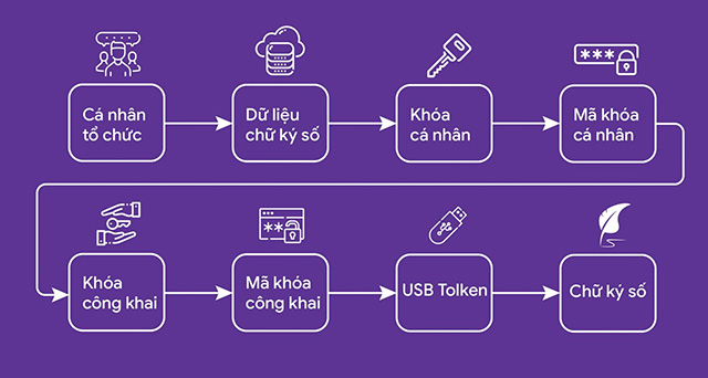 Cơ chế hoạt động của USB Token