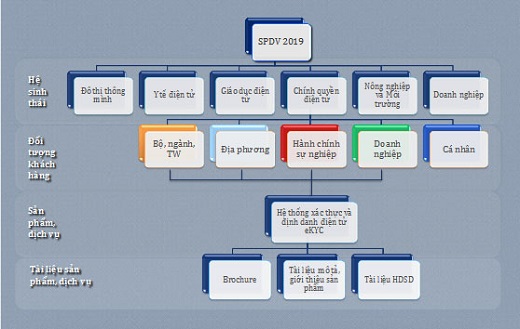 Nhiều sản phẩm, dịch vụ CNTT của VNPT được triển khai trên cả nước