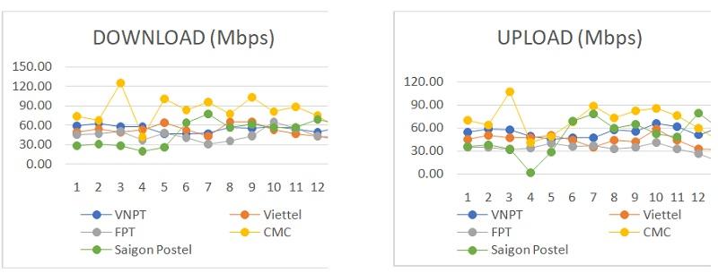 VNPT has the fastest fixed broadband Internet service