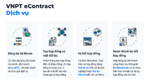 Quy trình ký hợp đồng điện tử bằng phần mềm VNPT eContract
