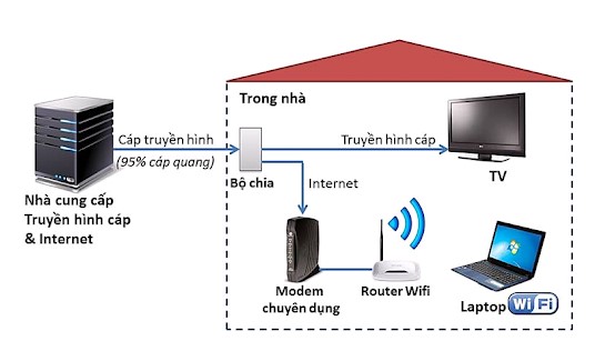 Mô hình kết hợp truyền hình cáp và truyền hình internet trong cùng một đường truyền