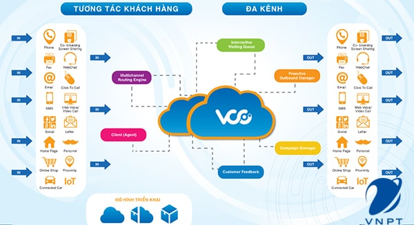 Mô hình của tổng đài ảo VCC của VNPT
