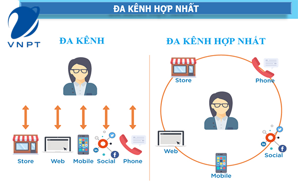 Dịch vụ tổng đài ảo VCC hiện được nhiều khách hàng lựa chọn