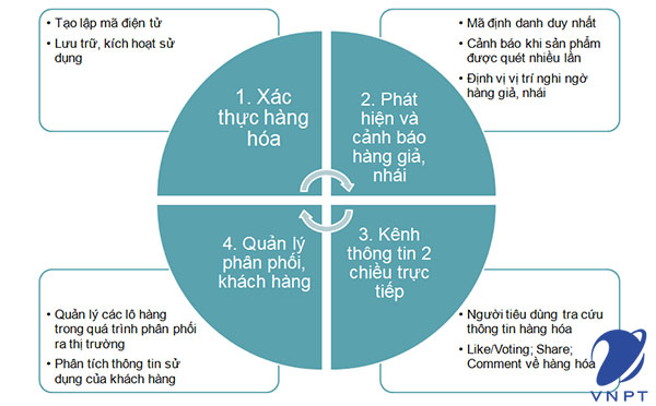 lợi ích của tem check vnpt