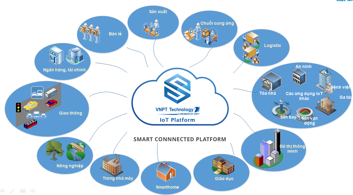 VNPT tự xây dựng nền tảng IoT để làm chủ công nghệ