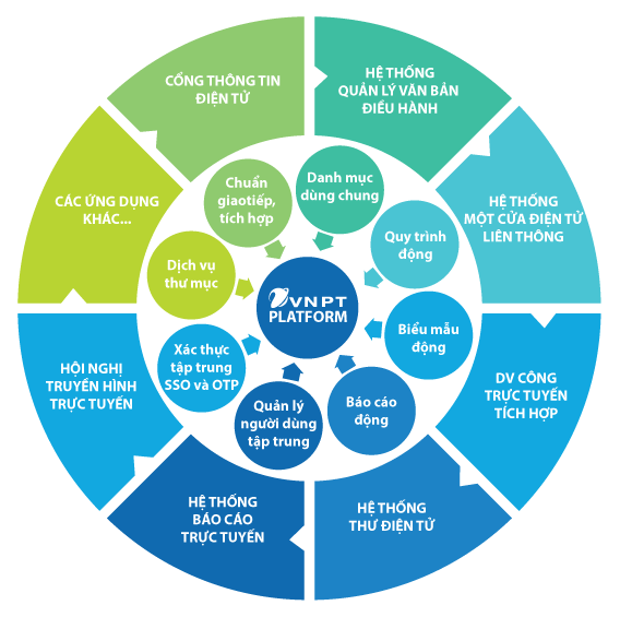 VNPT và công cuộc xây dựng Chính phủ Việt Nam