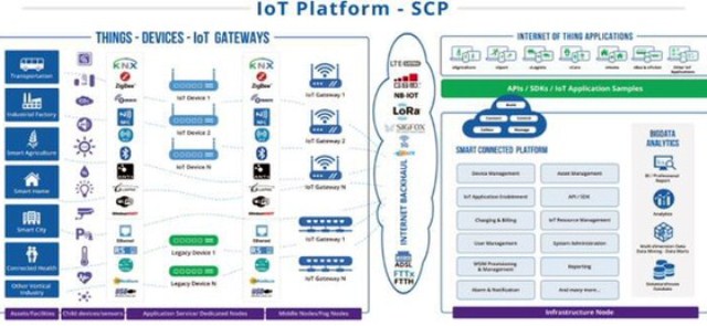 Có gì đặc biệt trong nền tảng công nghệ IoT "Made in VNPT"?