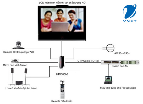 Mô hình hoạt động hội nghị truyền hình trực tuyến