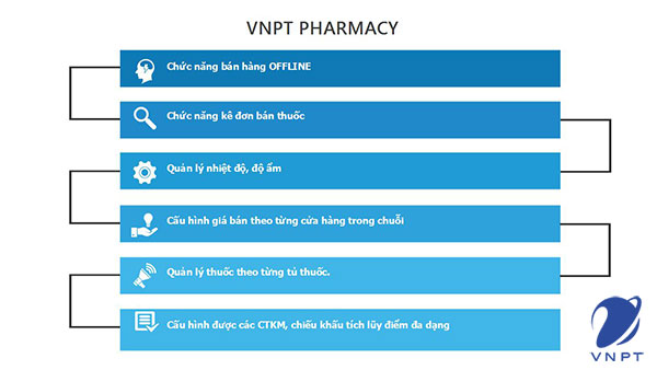 Ưu điểm vượt trội của phần mềm quản lý nhà thuốc VNPT Pharmacy và các phần mềm quản lý nhà thuốc khác