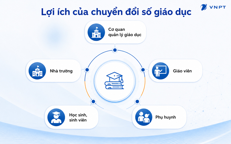 Chuyển đổi số mang lại lợi &iacute;ch cho cả 5 nh&oacute;m đối tượng li&ecirc;n quan.