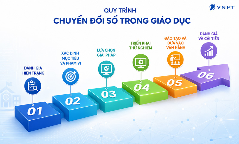 6 bước chuyển đổi số trong giáo dục