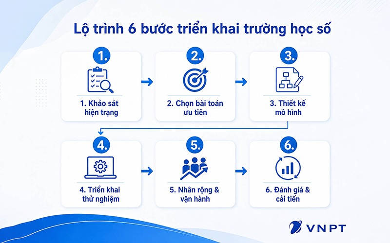 Lộ trình 6 bước triển khai trường học số