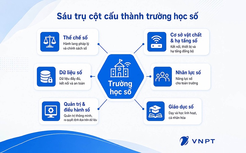 Sáu trụ cột cấu thành mô hình trường học số