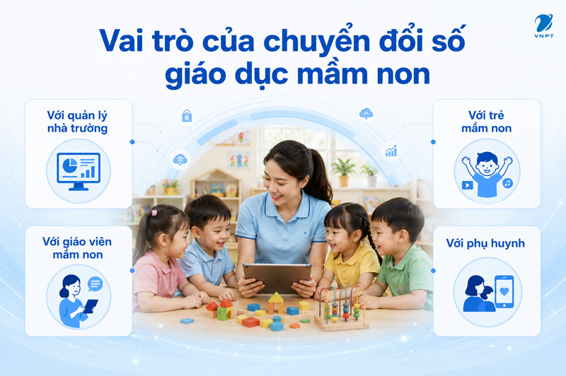 Vai tr&ograve; của chuyển đổi số trong gi&aacute;o dục mầm non t&aacute;c động đến cả bốn nh&oacute;m đối tượng.