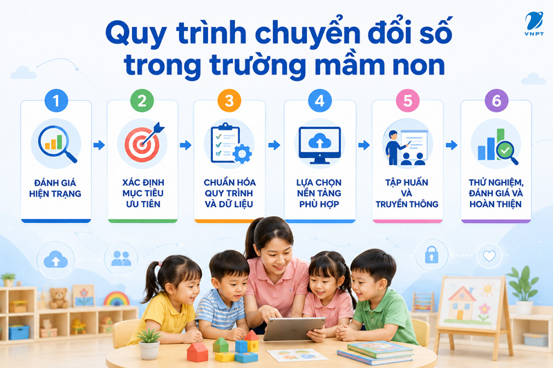 Quy trình 6 bước chuy&ecirc;̉n đ&ocirc;̉i s&ocirc;́ trong trường m&acirc;̀m non.