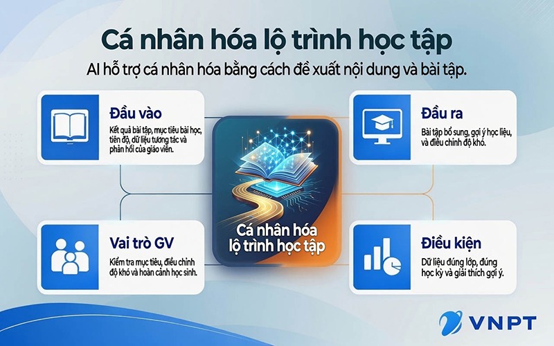 Chu trình cá nhân hóa học tập có giáo viên kiểm duyệt