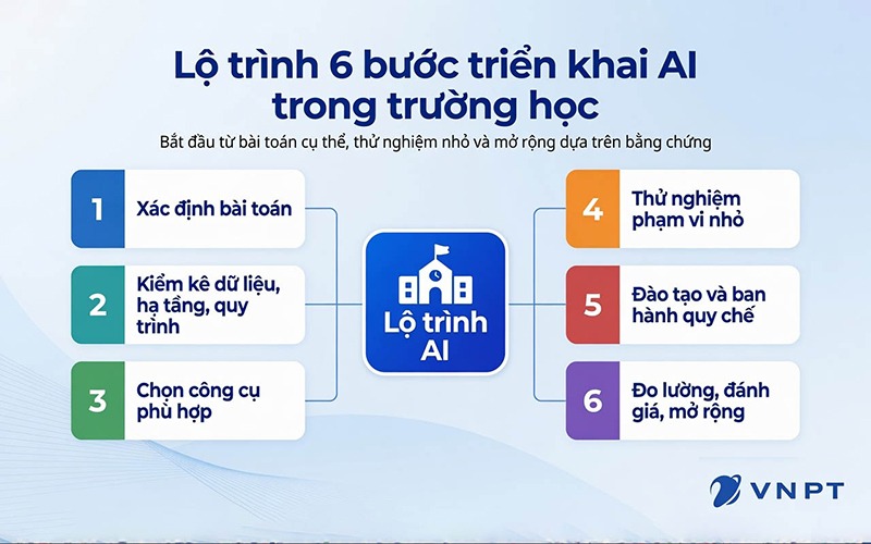 Lộ trình thử nghiệm nhỏ trước khi mở rộng AI