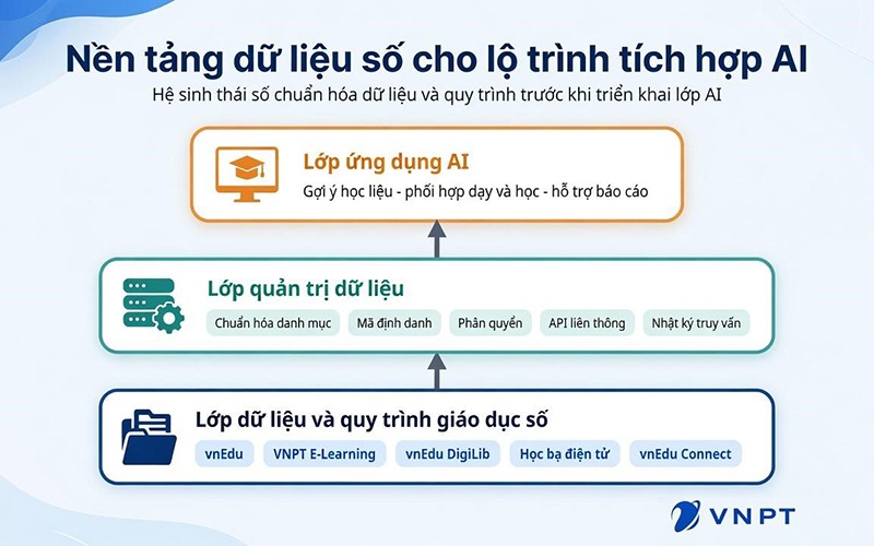 Hệ sinh thái số tạo lớp nền cho lộ trình tích hợp AI