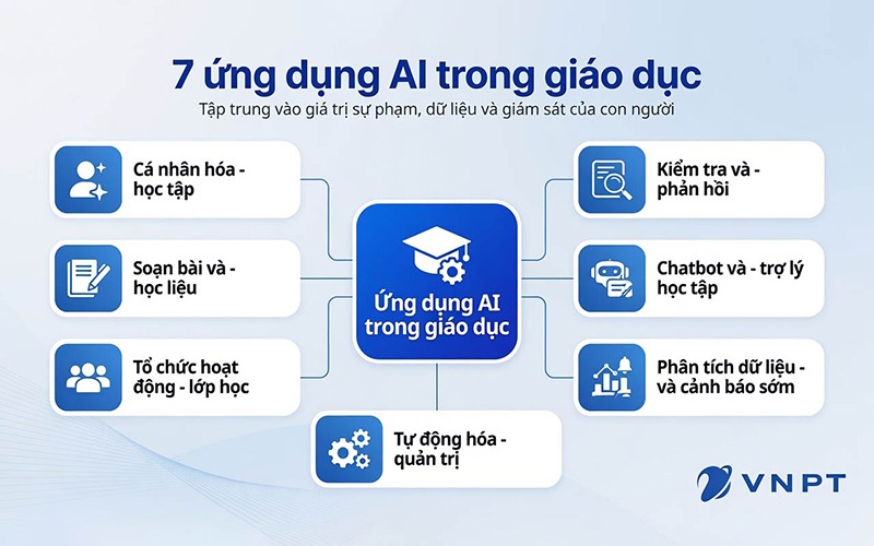 Bảy nhóm ứng dụng AI phổ biến trong giáo dục