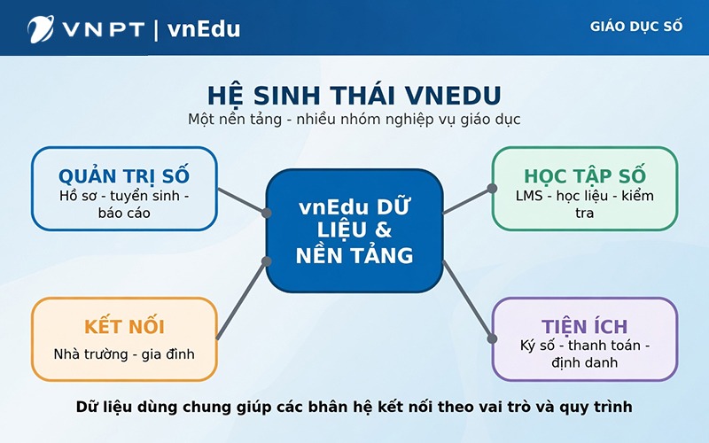 M&ocirc; h&igrave;nh tổng quan hệ sinh th&aacute;i vnEdu