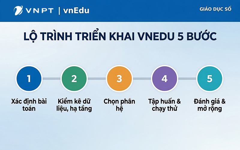 Lộ tr&igrave;nh 5 bước triển khai hệ sinh th&aacute;i vnEdu