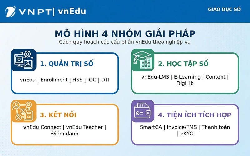 &nbsp;M&ocirc; h&igrave;nh bốn nh&oacute;m giải ph&aacute;p trong hệ sinh th&aacute;i vnEdu