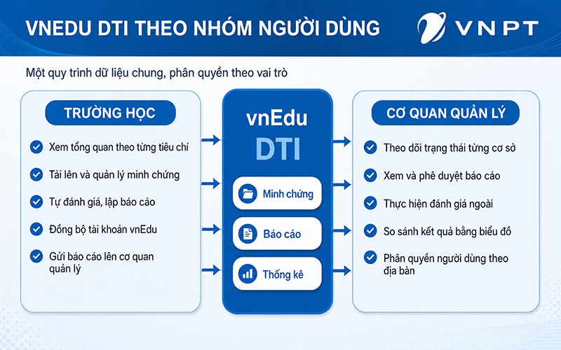 Chức năng vnEdu DTI được ph&acirc;n theo vai tr&ograve; nh&agrave; trường v&agrave; cơ quan quản l&yacute;