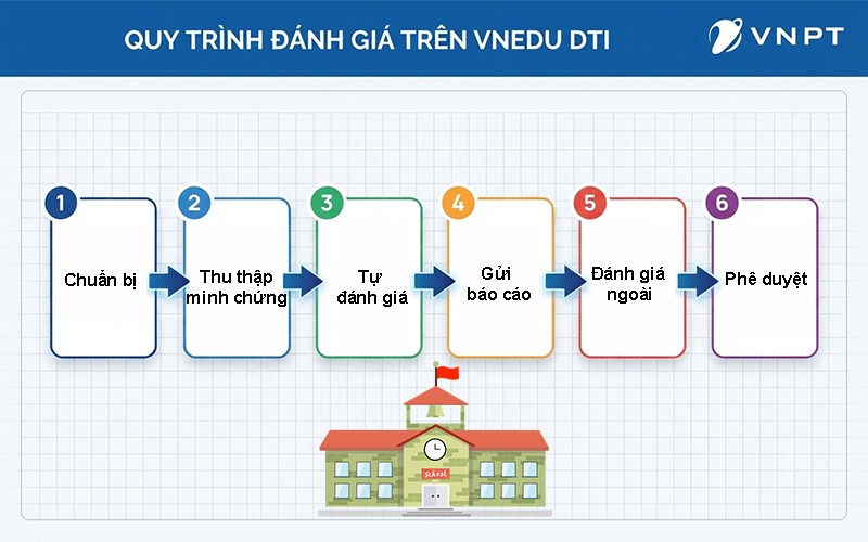 Quy tr&igrave;nh s&aacute;u bước đ&aacute;nh gi&aacute; mức độ chuyển đổi số tr&ecirc;n vnEdu DTI