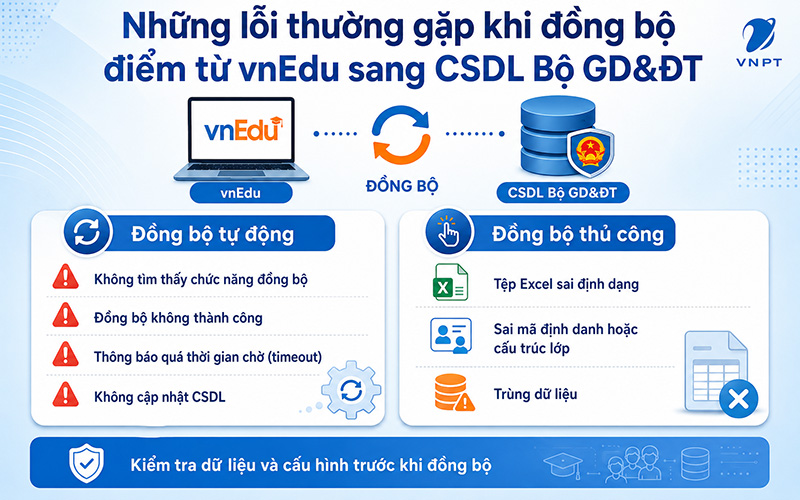 Đây là những lỗi thường gặp khi đồng bộ điểm từ vnEdu sang CSDL Bộ GD&ĐT