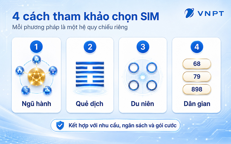 Bốn lớp tiêu chí có thể tham khảo khi chọn SIM gồm ngũ hành, quẻ dịch, Du niên và quan niệm dân gian