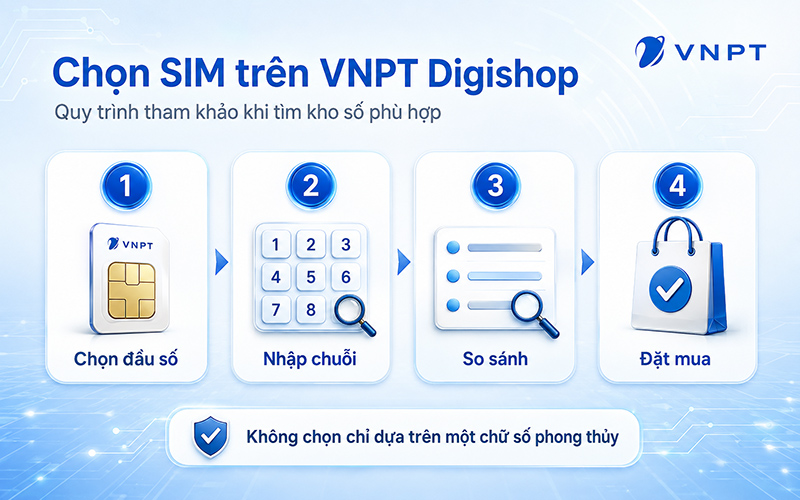 Quy trình tham khảo khi tìm SIM VinaPhone trên VNPT Digishop