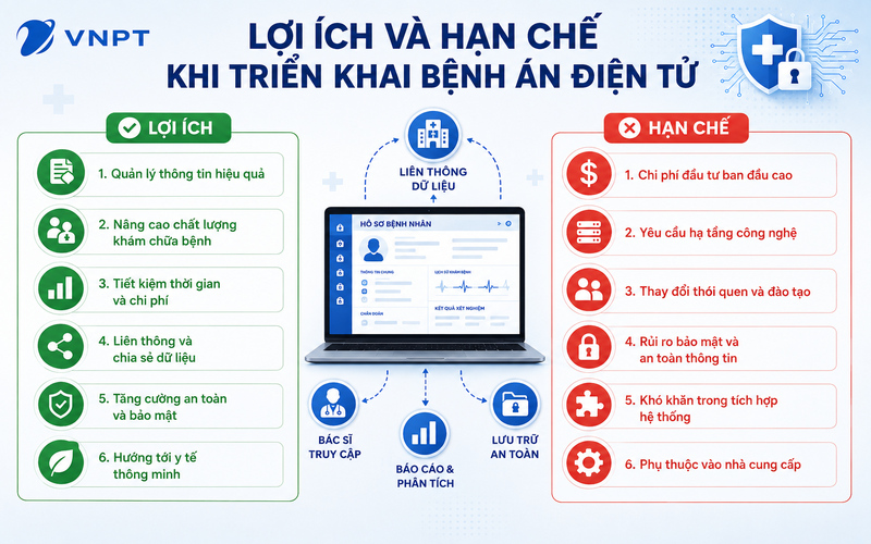 Bệnh án điện tử mang lại nhiều lợi ích nhưng cũng đặt ra yêu cầu về nguồn lực, hạ tầng và bảo mật trong quá trình triển khai.
