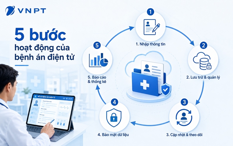 5 bước vận hành chính của bệnh án điện tử