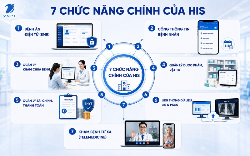 Một hệ thống HIS toàn diện thường bao gồm nhiều phần liên kết chặt chẽ với nhau và mỗi phần đảm nhiệm một mảng nghiệp vụ riêng nhưng vẫn chia sẻ chung cơ sở dữ liệu