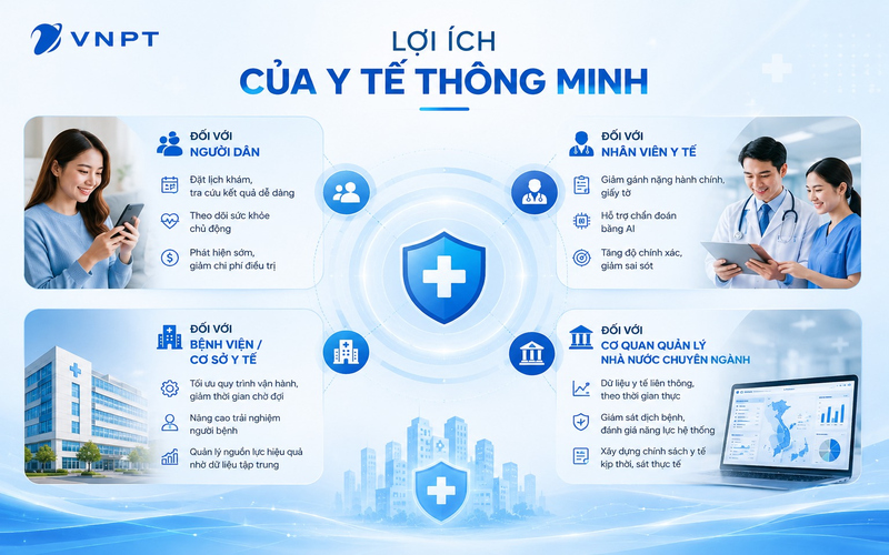 Y tế thông minh mang lại nhiều lợi ích cho người dân, nhân viên y tế, bệnh viện và cơ quan quản lý nhà nước chuyên ngành