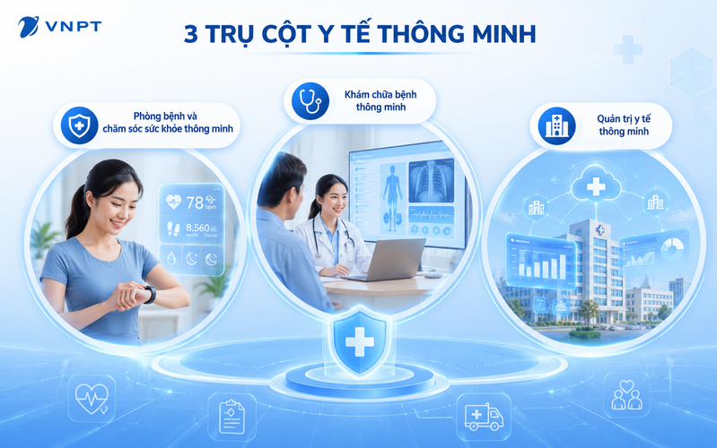 Ba trụ cột góp phần làm nên hệ thống y tế thông minh hoàn chỉnh