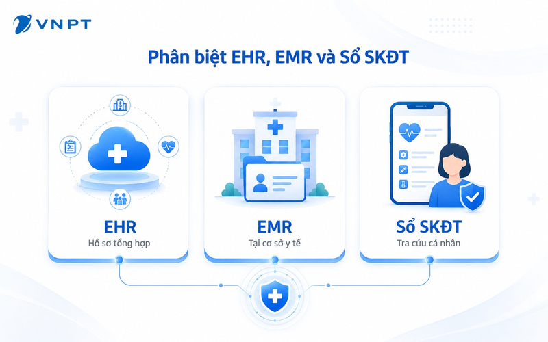 Phân biệt hồ sơ sức khỏe điện tử (EHR), bệnh án điện tử (EMR) và Sổ sức khỏe điện tử trên VNeID