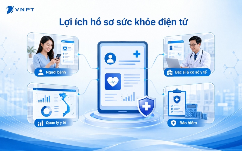 Hồ sơ sức khỏe điện tử mang lại nhiều lợi ích cho cả 4 nhóm đối tượng