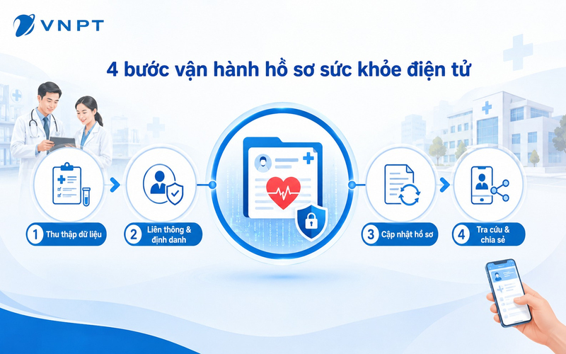 4 bước trong quy trình vận hành của hồ sơ sức khỏe điện tử