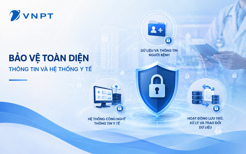 Ba nhóm dữ liệu và hệ thống cần được bảo vệ để bảo đảm an toàn thông tin y tế.