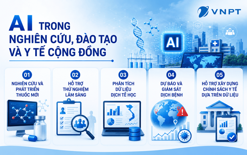 AI được ứng dụng để thực hiện nhiều chức năng quan trọng trong nghiên cứu, đào tạo và y tế cộng đồng