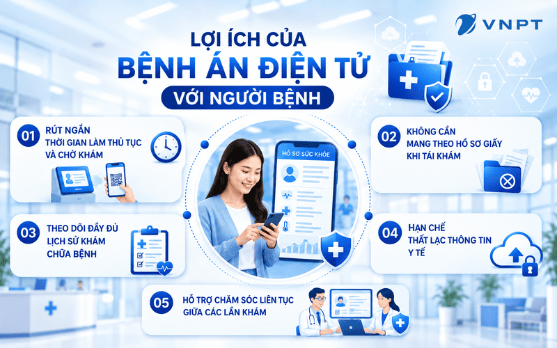 Bệnh án điện tử mang lại nhiều lợi ích lớn cho người bệnh giúp quá trình thăm khám nhanh chóng, tiện lợi
