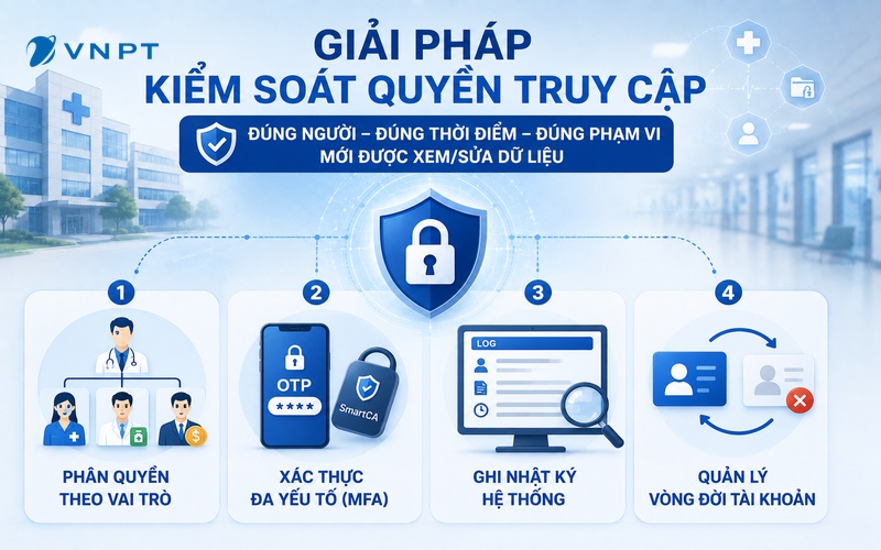Giải pháp kiểm soát quyền truy cập là một trong những “mắt xích” quan trọng để bảo mật dữ liệu y tế